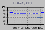 Humidity Graph Thumbnail