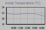 Inside Temperature Graph Thumbnail