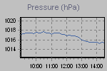 Pressure Graph Thumbnail