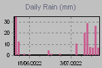 Daily Rain Graph Thumbnail