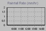 Rain Graph Thumbnail