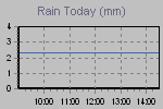 Today's Rainfall Graph Thumbnail