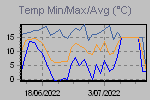 Temp Min/Max Graph Thumbnail