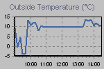 Temperature Graph Thumbnail