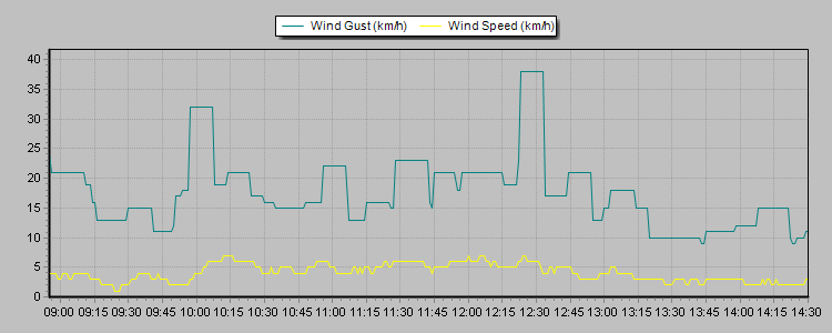 Weather Graphs