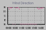 Wind Direction Thumbnail