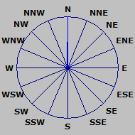 Wind Rose