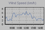 Wind Graph Thumbnail